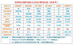 歐亞能冷凝式模塊爐與各類(lèi)加熱方式運(yùn)行費(fèi)用比較表，超節(jié)能！